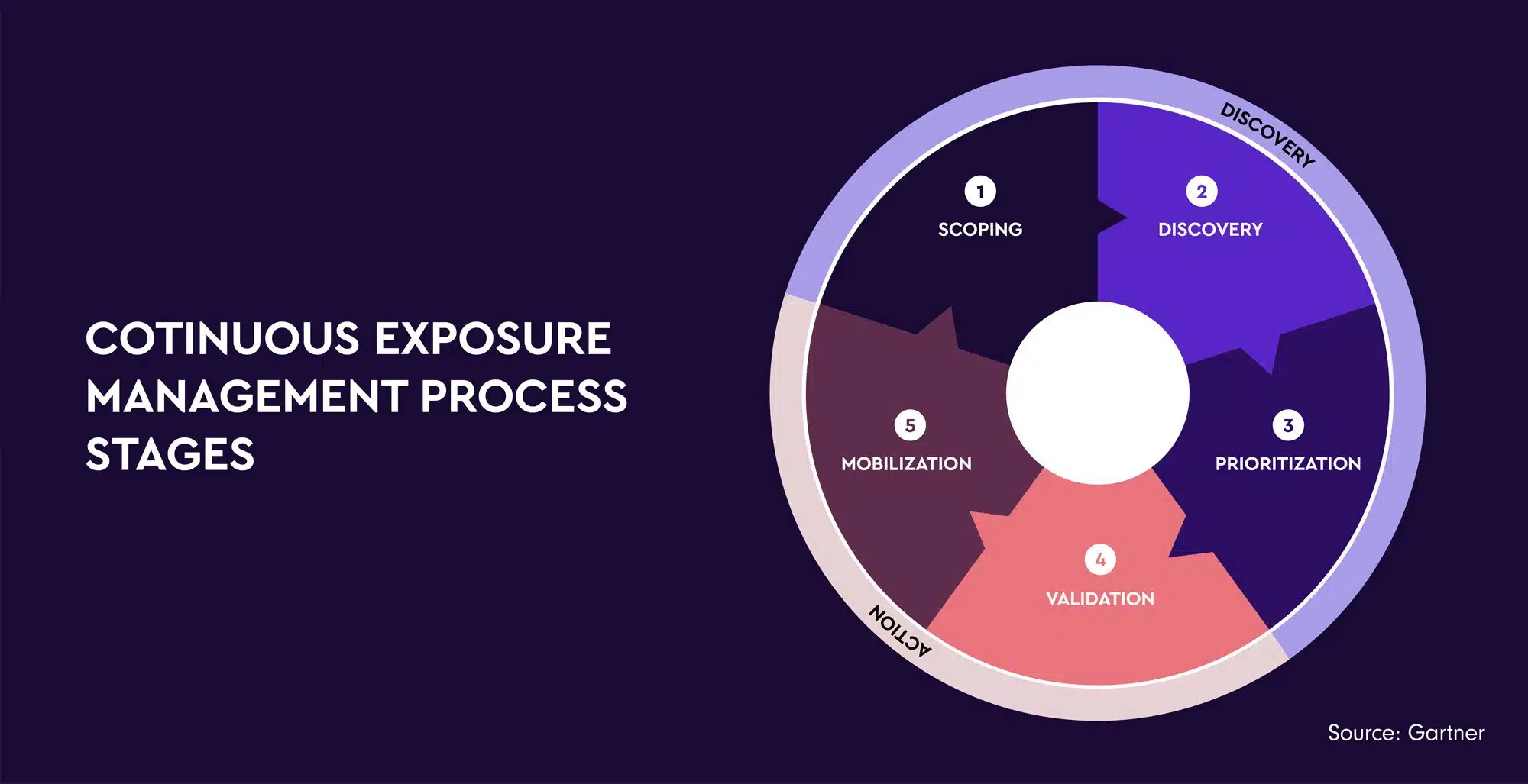 Continuous Threat Exposure Management Program - Veriti